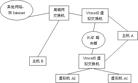 VMware网络连接的几种方式