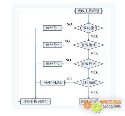 对单片机的modbus RTU的详细解释_第4张图片