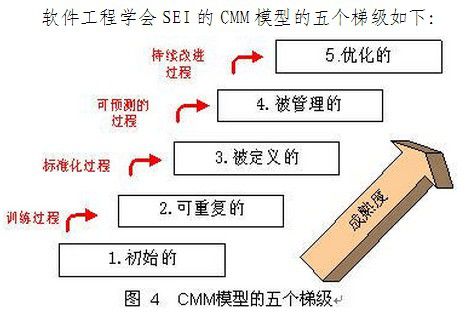 PMBOK/CMM/CMMI/OPM3