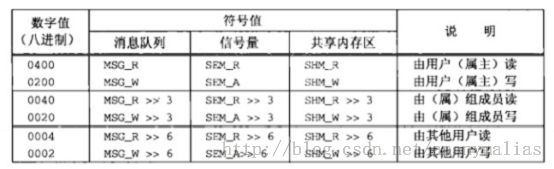 Linux进程通信之System V共享内存