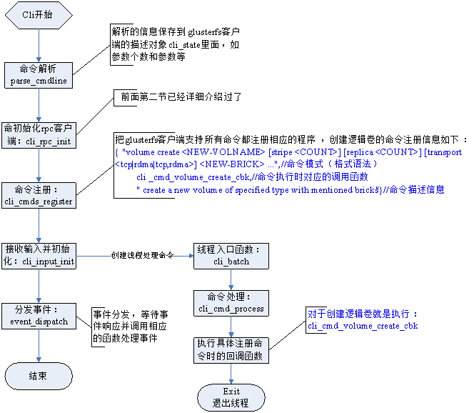 Glusterfs之rpc模块源码分析(中）之Glusterfs的rpc模块实现（3）