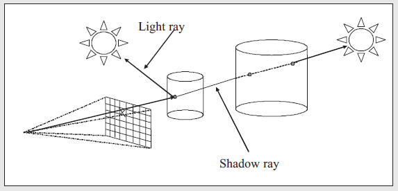 [Raytracing]四种主要类型的追踪光线