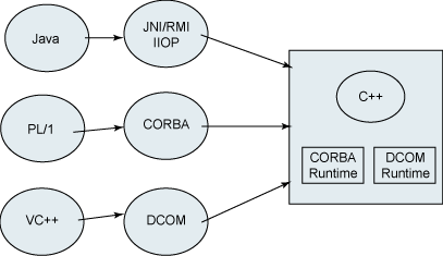 没有 XML-RPC 的当前方案