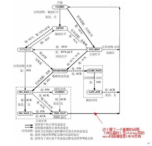 【计算机网络】TCP关闭连接问题及注意