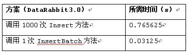 DataRabbit 轻量的数据访问框架（15）－－ IOrmAccesser的BatchInsert批量插入！