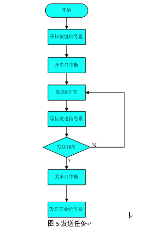 UART0串口编程系列（四）