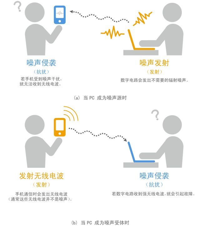 村田噪声抑制基础教程-第一章 需要EMI静噪滤波器的原因-2