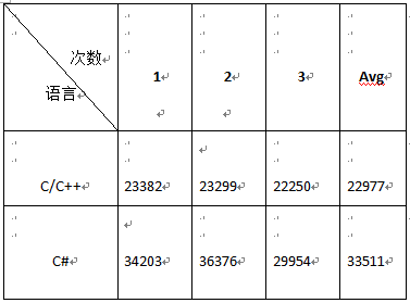 C#的性能到底有多差？