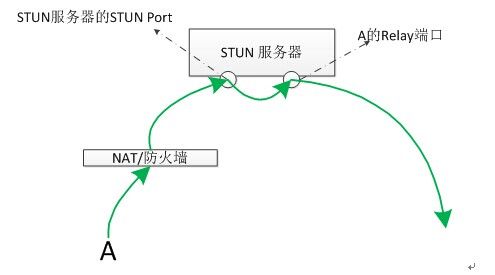 STUN/TURN/ICE协议在P2P SIP中的应用（二）