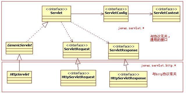 Servlet规范中的核心类图