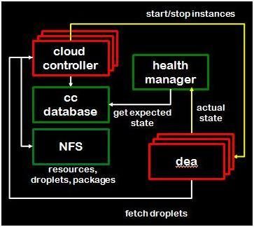 [PaaS] 深入 Cloud Foundry（一）构架 