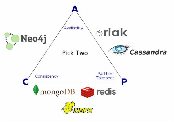 下一代NoSQL：最终一致性的末日