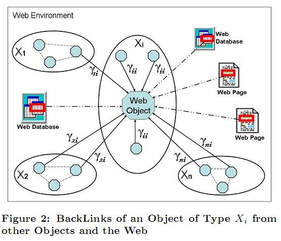 论文翻译《Object-Level Ranking: Bringing Order to Web Objects》