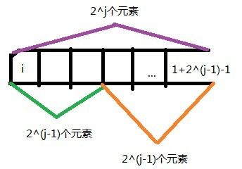 RMQ_ST算法模板