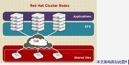 最新linux搭建gfs系统--iscsi+GFS实现网络存储