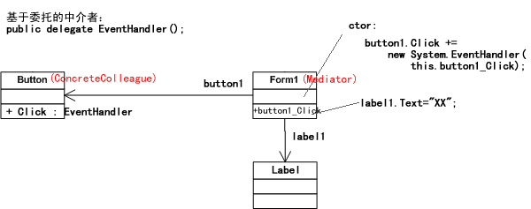 我也设计模式——19.Mediator