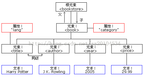 android基础篇------------java基础(11)（文件解析xml and Json ）