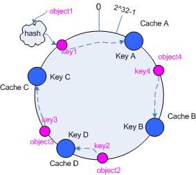 一致性 hash 算法（ consistent hashing ）