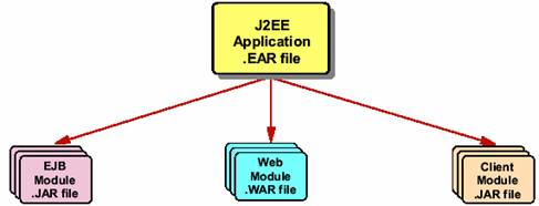 J2EE