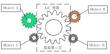 浅谈IOC--说清楚IOC是什么