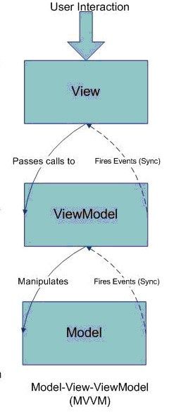 MVVM：模型－视图－视图模型（Model-View-ViewModel）