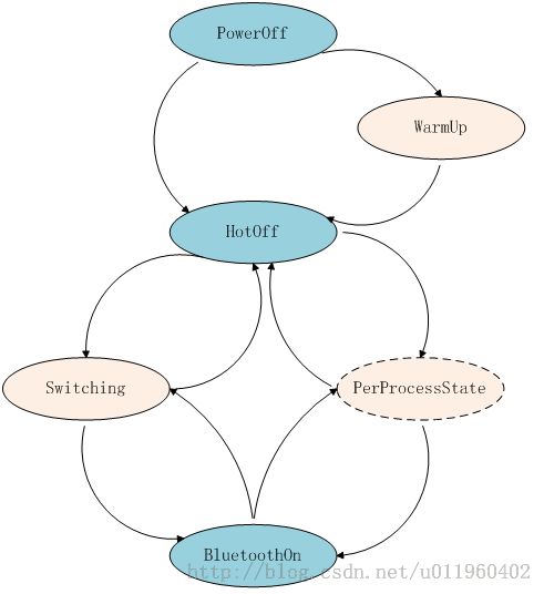 Android4.0中蓝牙适配器state machine（状态机）的分析