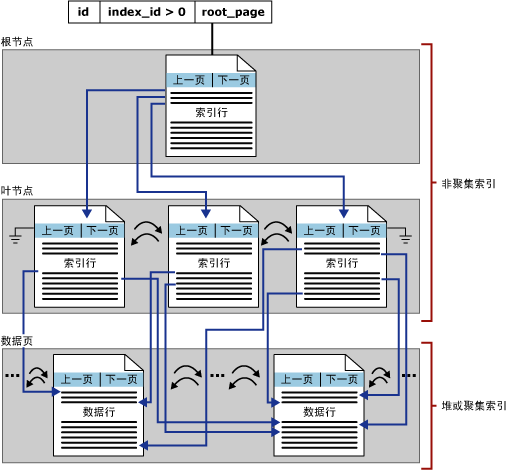 Inside T-SQL Index (1)