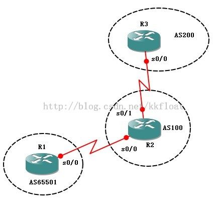 CCNP路由实验之七 动态路由之BGP