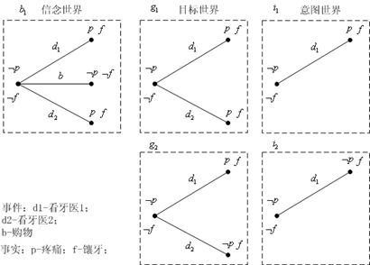 信念世界、目标世界和意图世界