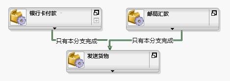 工作流模式与K2实现--（1）