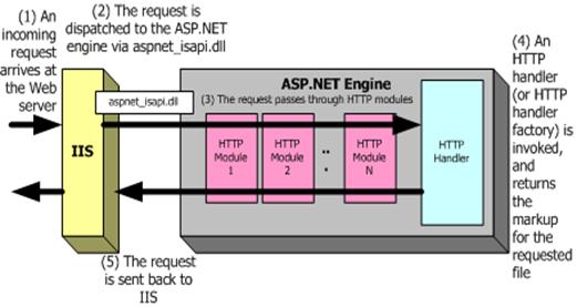 ASP.NET页面运行机制