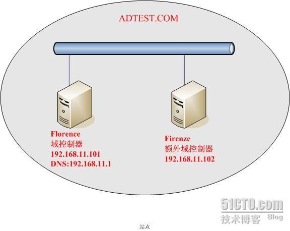 部署额外域控制器,Active Directory