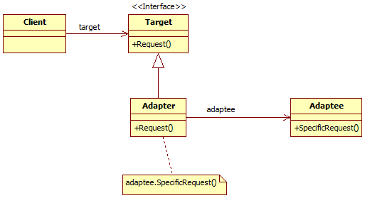 C#设计模式系列：适配器模式（Adapter）