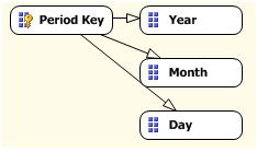 Period Dimension (Time Dimension) Creation with Year, Month, Day Hierarchy