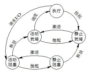 第二章-进程管理笔记（1）