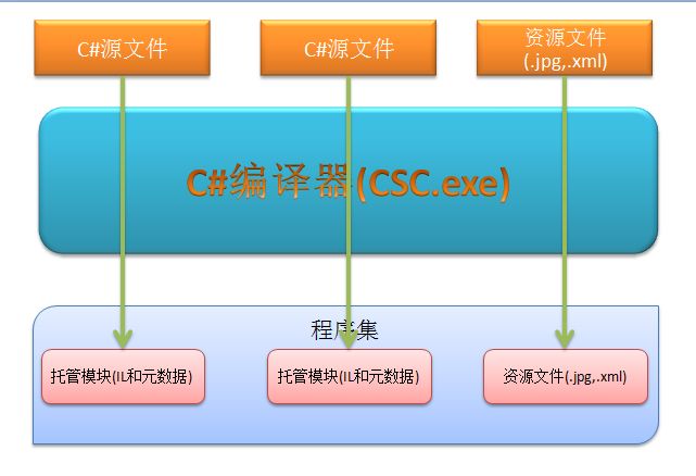 [c#基础系列二]：从编译，执行过程理解c#