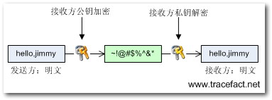 .Net中的加密解密