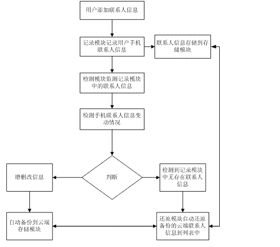 一种云端方式解决手机联系人丢失问题