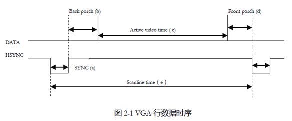 VGA接口实验1--时序分析