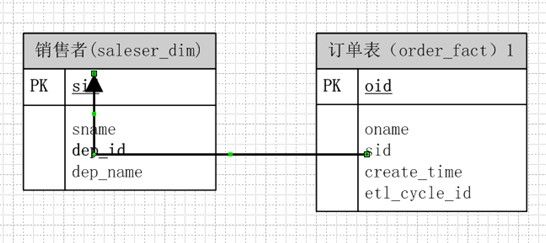 宽表和窄表的建设该如何选择？