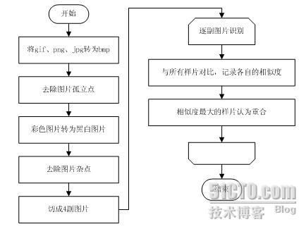 Delphi实现自动发贴和识别验证码 王泽宾