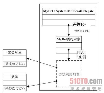 C#委托和事件（1）