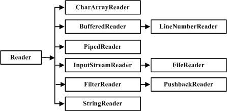 图10-2 Reader的类层次结构图