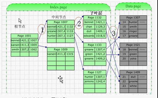 SQL Server 查询性能优化——覆盖索引（一）