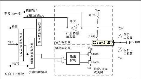 STM32中GPIO的8种工作模式