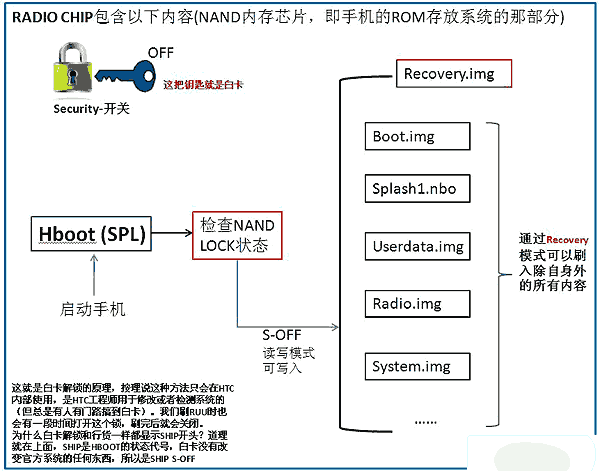 详解SHIP S-OFF和ENG S-OFF