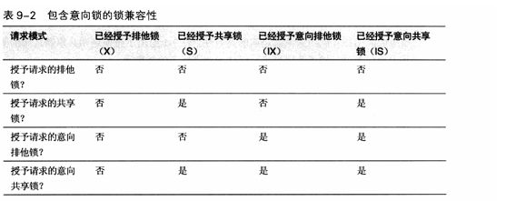 SQL SERVER技术内幕之10 事务并发