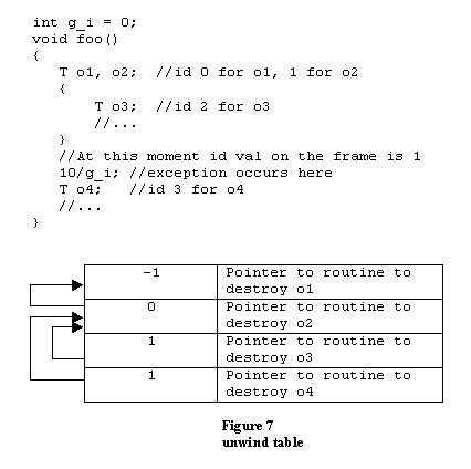 How a C++ compiler implements exception handling