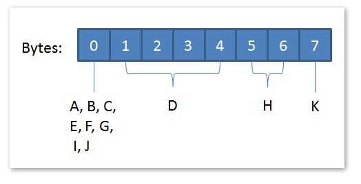 解剖SQLSERVER 第五篇 OrcaMDF里读取Bits类型数据