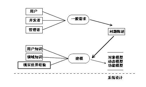 uml学习入门 2面向对象方法分析与设计